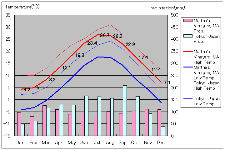 マーサス・ヴィニヤード気温、一年を通した月別気温グラフ