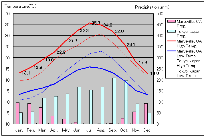 カリフォルニア州メアリーズビル気温、一年を通した月別気温グラフ