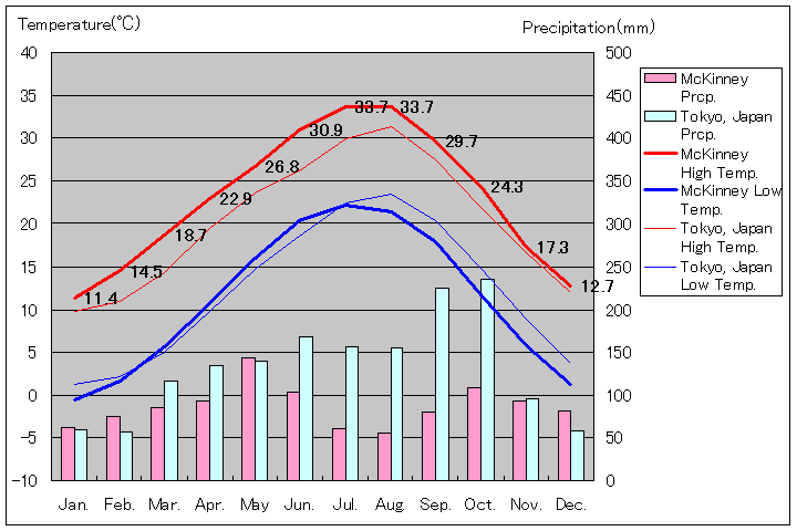 マッキニー気温、一年を通した月別気温グラフ