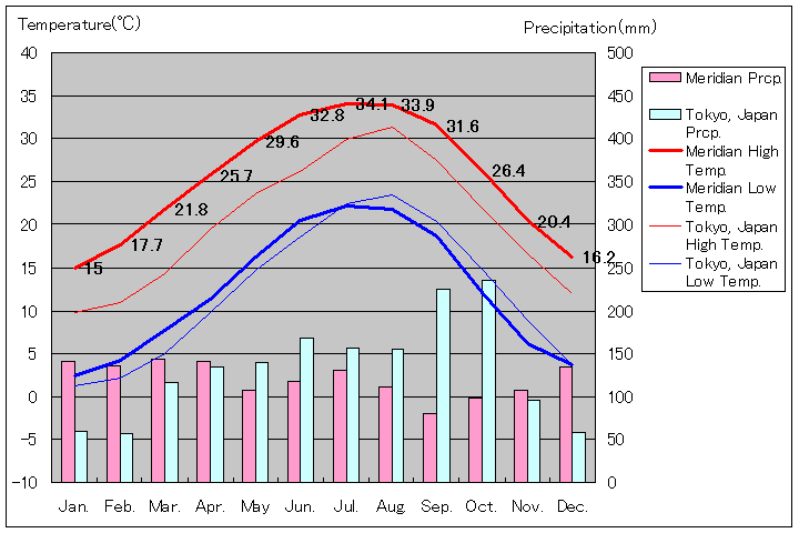 メリディアン気温、一年を通した月別気温グラフ