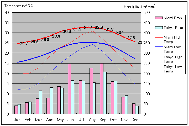 1981年～2010年、マイアミ気温