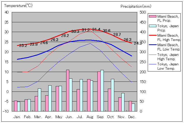 マイアミビーチ気温、一年を通した月別気温グラフ