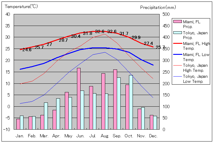 マイアミ気温、一年を通した月別気温グラフ