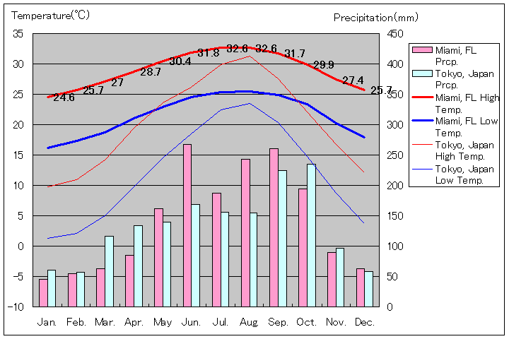 マイアミ気温、一年を通した月別気温グラフ