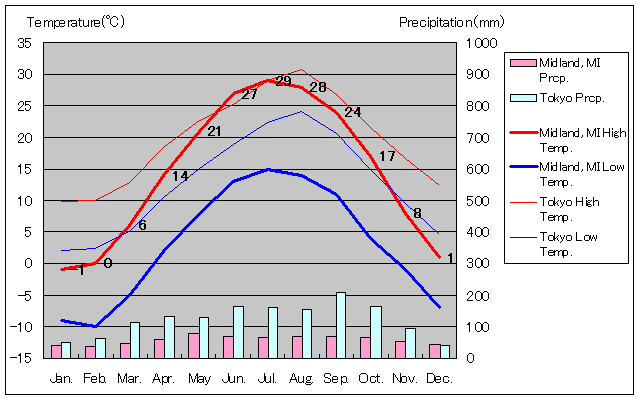 ミシガン州ミッドランド気温、一年を通した月別気温グラフ
