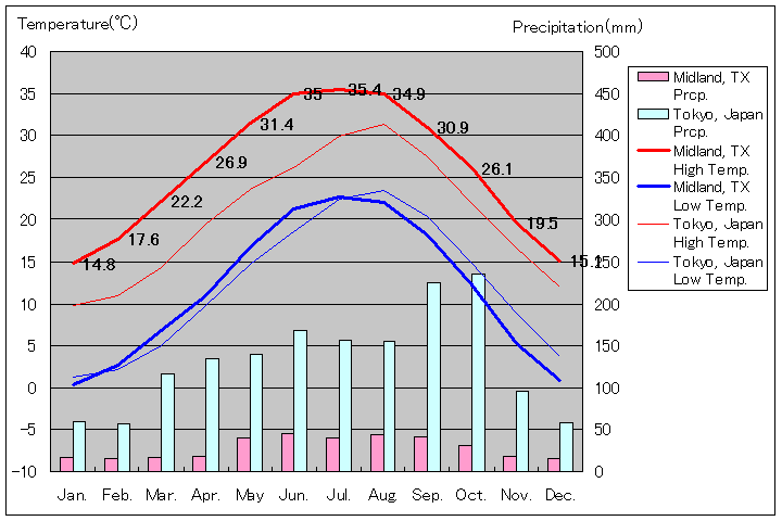 ミッドランド気温、一年を通した月別気温グラフ