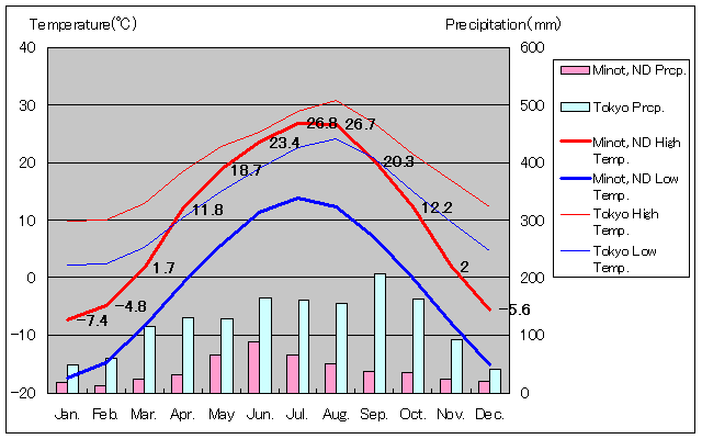 マイノット気温、一年を通した月別気温グラフ