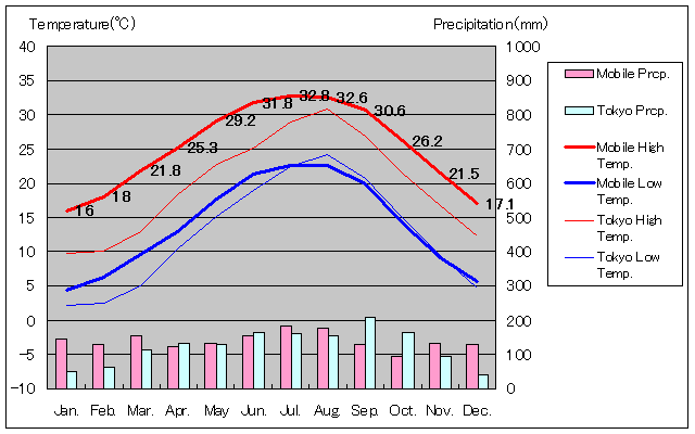 モービル気温、一年を通した月別気温グラフ