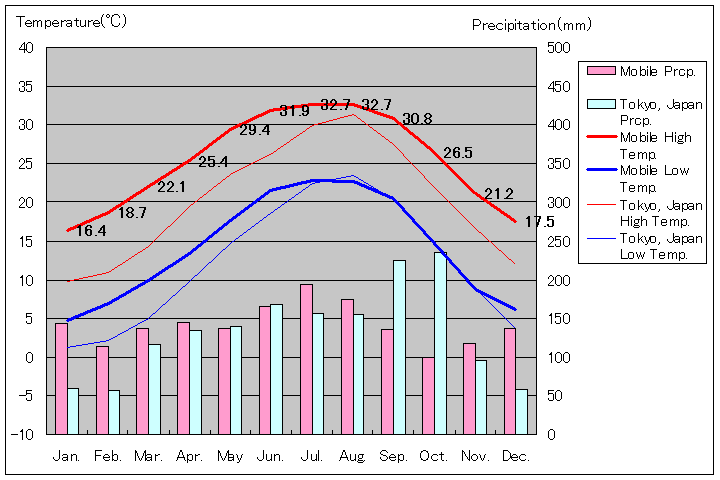 モービル気温、一年を通した月別気温グラフ