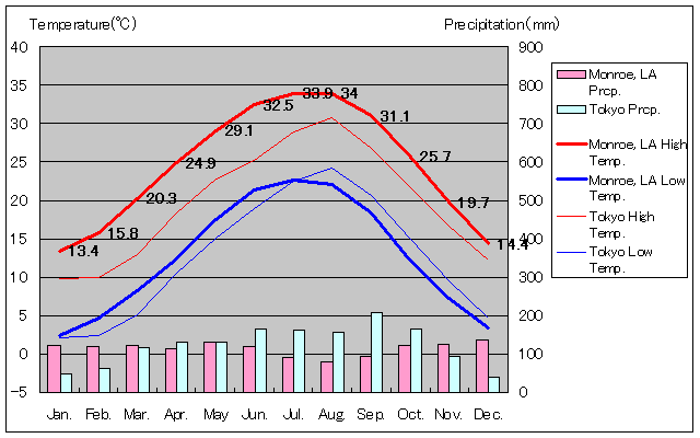 モンロー気温、一年を通した月別気温グラフ