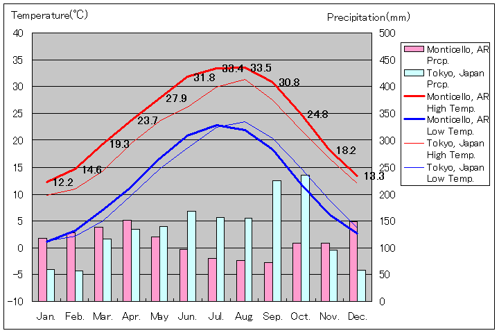 アーカンソー州モンティチェロ気温、一年を通した月別気温グラフ