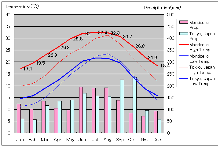 モンティチェロ気温、一年を通した月別気温グラフ