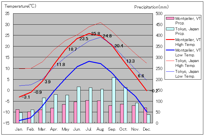バーモント州モントピリア気温、一年を通した月別気温グラフ