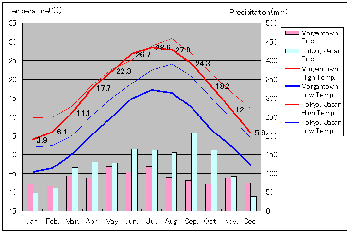 モーガンタウン気温、一年を通した月別気温グラフ