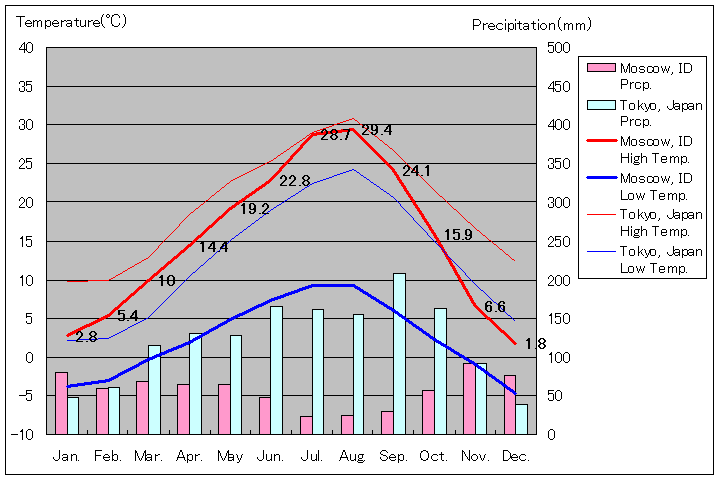 モスコー気温、一年を通した月別気温グラフ