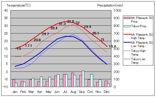 マウントプレザント気温、一年を通した月別気温グラフ