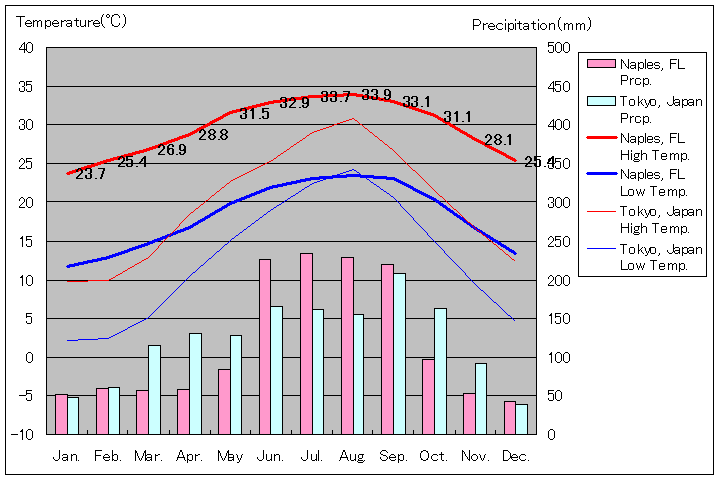 フロリダ州ネープルズ気温、一年を通した月別気温グラフ