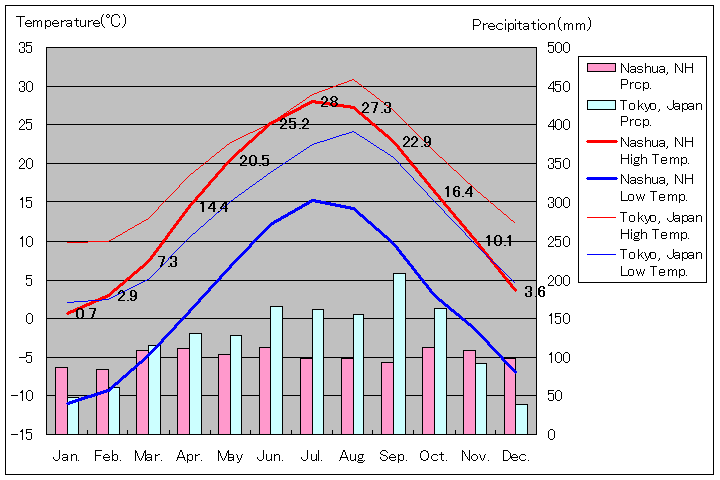 ナシュア気温、一年を通した月別気温グラフ