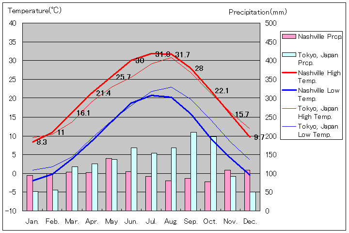 1981年～2010年、ナッシュビル気温