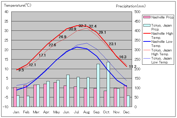 ナッシュビル気温、一年を通した月別気温グラフ