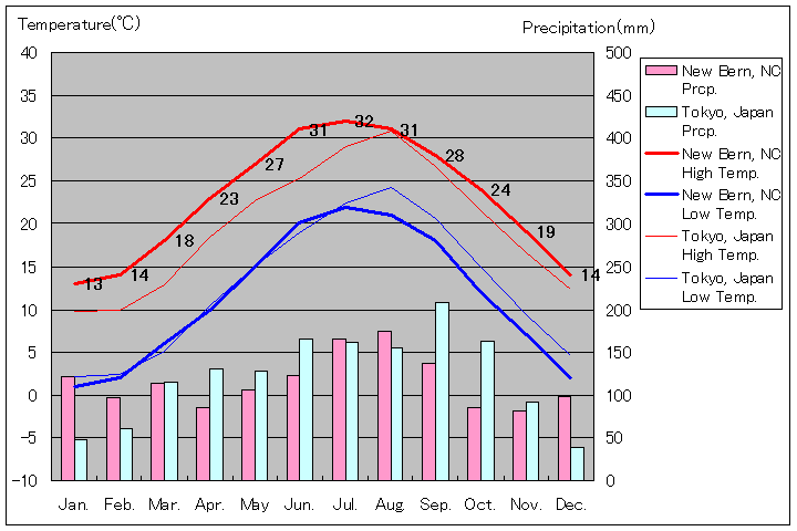 ニュー・ベルン気温、一年を通した月別気温グラフ
