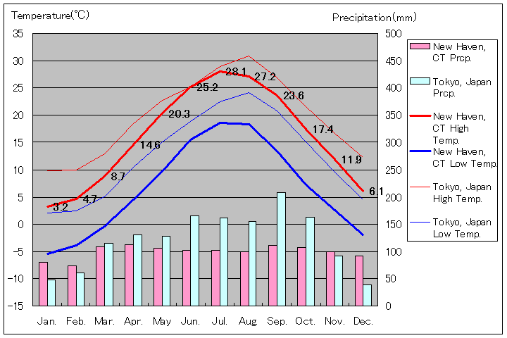 ニューヘイブン気温、一年を通した月別気温グラフ