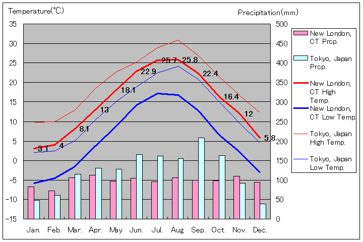 ニューロンドン気温、一年を通した月別気温グラフ