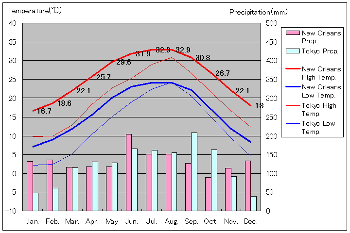 ニューオリンズ気温、一年を通した月別気温グラフ