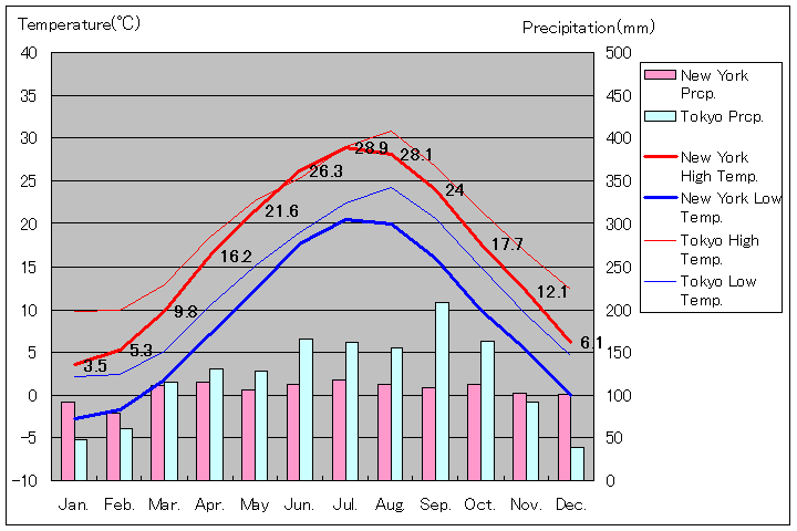 ニューヨーク気温、一年を通した月別気温グラフ