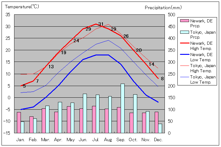 デラウェア州ニューアーク気温、一年を通した月別気温グラフ
