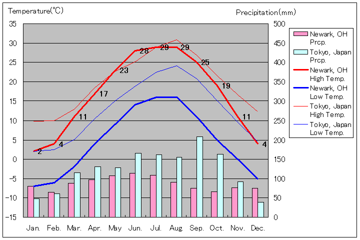 ニューアーク気温、一年を通した月別気温グラフ