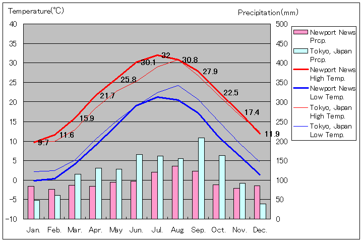 ニューポート・ニューズ気温、一年を通した月別気温グラフ