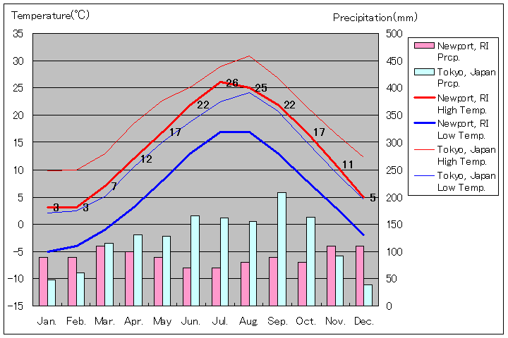 ロードアイランド州ニューポート気温、一年を通した月別気温グラフ