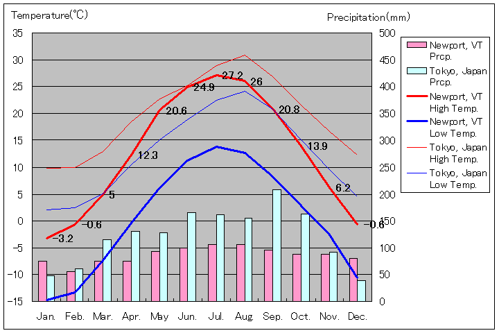 バーモント州ニューポート気温、一年を通した月別気温グラフ