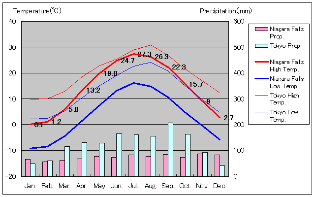 ナイアガラの滝気温、一年を通した月別気温グラフ