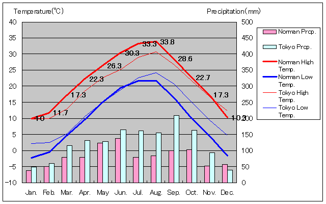 ノーマン気温、一年を通した月別気温グラフ