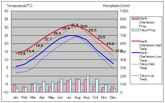 ノース・チャールストン気温