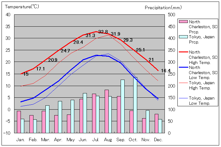 ノース・チャールストン気温、一年を通した月別気温グラフ