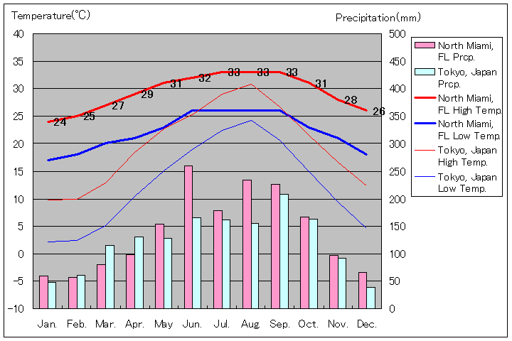ノース・マイアミ気温、一年を通した月別気温グラフ