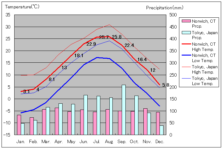 ノーウィッチ気温、一年を通した月別気温グラフ