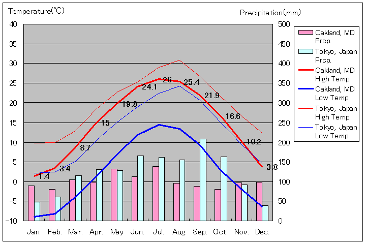 メリーランド州オークランド気温、一年を通した月別気温グラフ