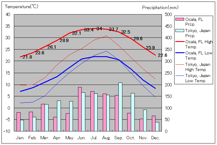 フロリダ州オカラ気温、一年を通した月別気温グラフ