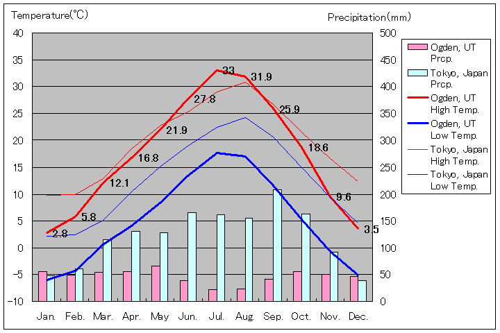 オグデン気温、一年を通した月別気温グラフ
