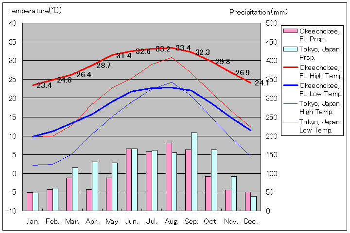 オキチョービー気温、一年を通した月別気温グラフ