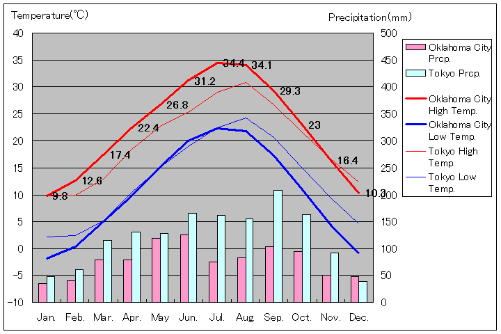 オクラホマシティ気温、一年を通した月別気温グラフ