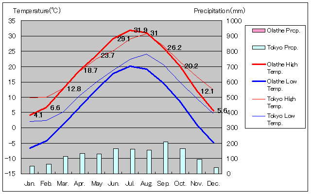 オレイサ気温、一年を通した月別気温グラフ