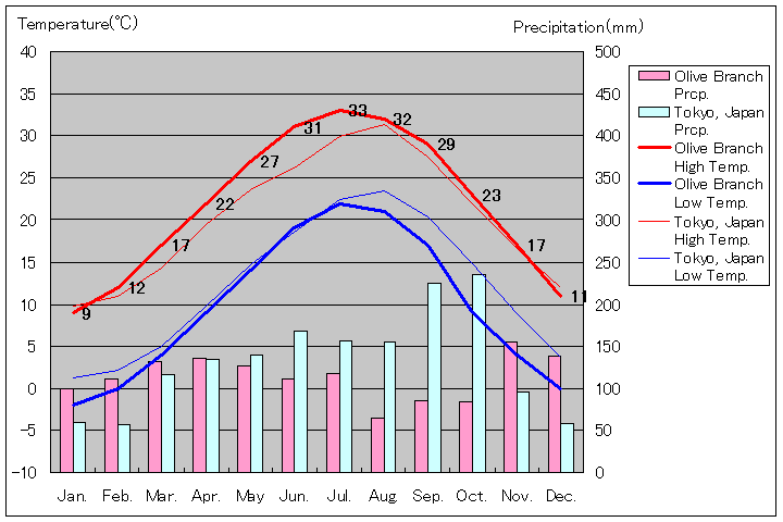 オリーブブランチ気温、一年を通した月別気温グラフ