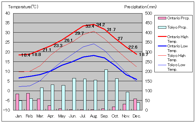 1981年～2010年、オンタリオ気温