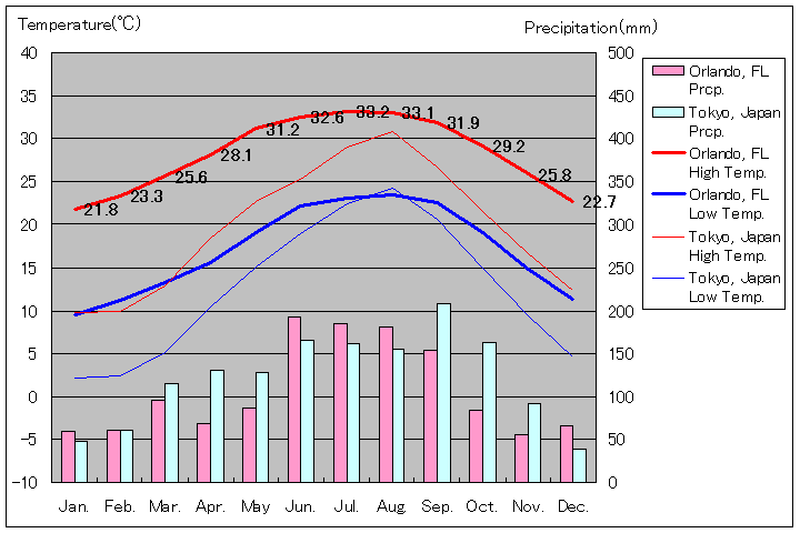 フロリダ州オーランド気温、一年を通した月別気温グラフ
