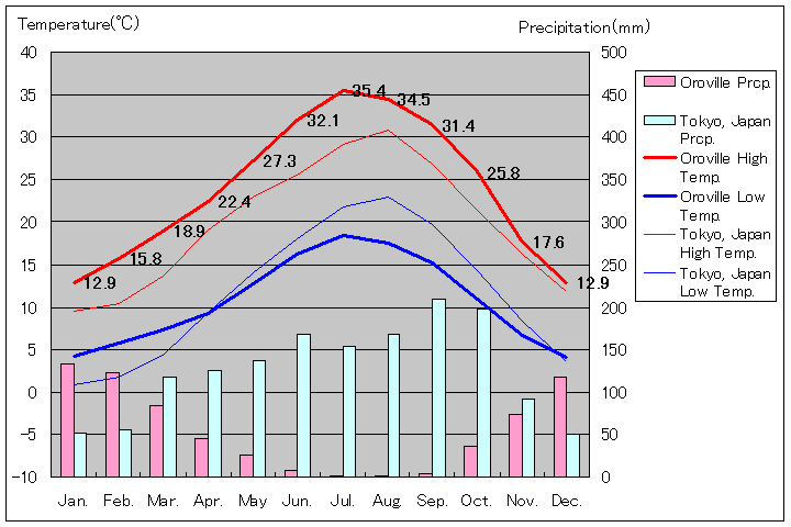 オーロビル気温、一年を通した月別気温グラフ
